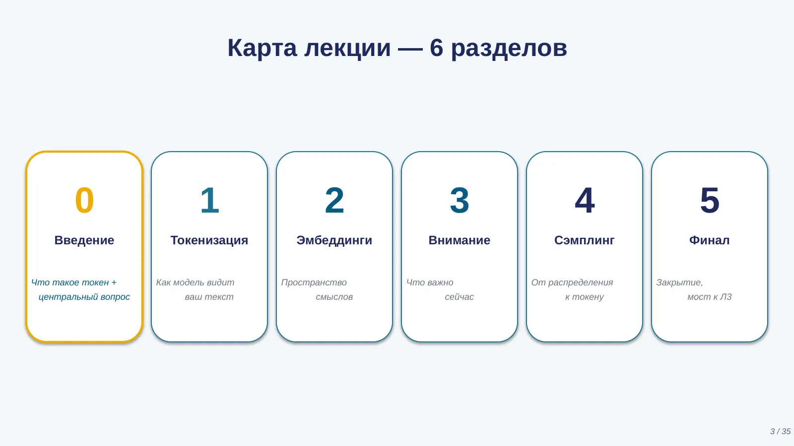 Слайд 3. Карта лекции
