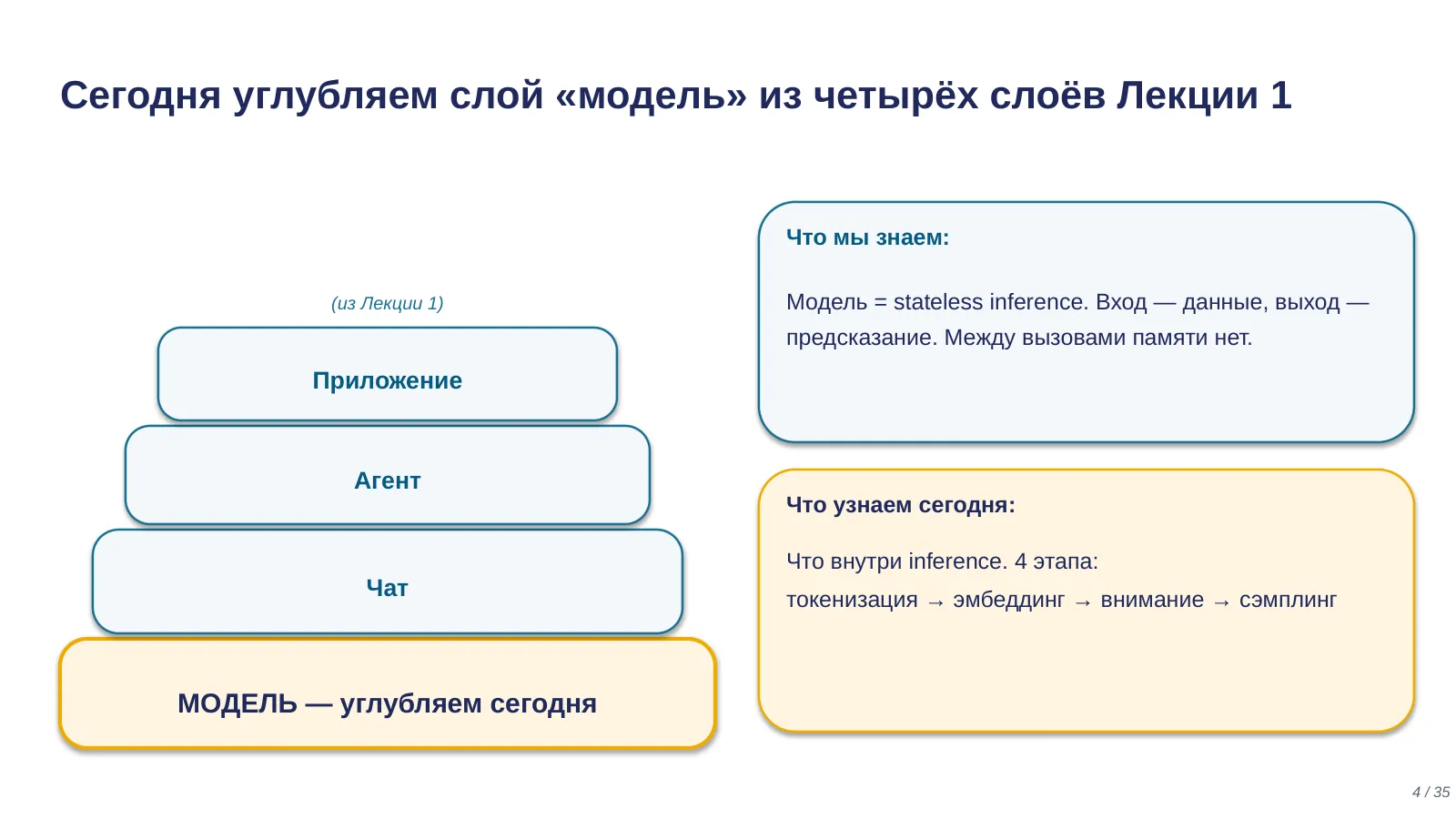 Слайд 4. Углубляем слой «модель» из Лекции 1