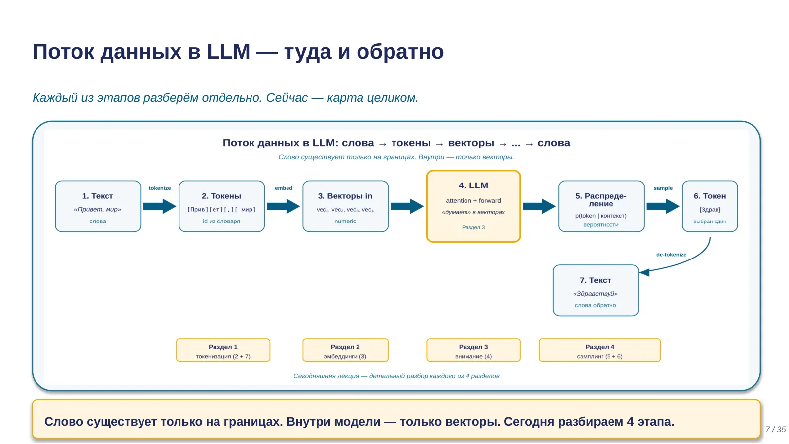 Слайд 7. Поток данных в LLM