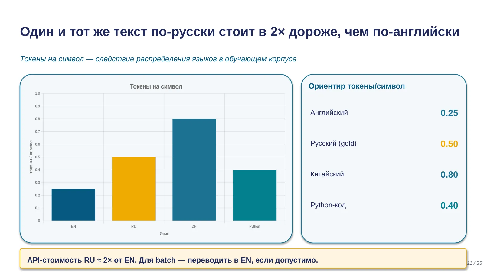 Слайд 11. Один и тот же текст: дороже по-русски