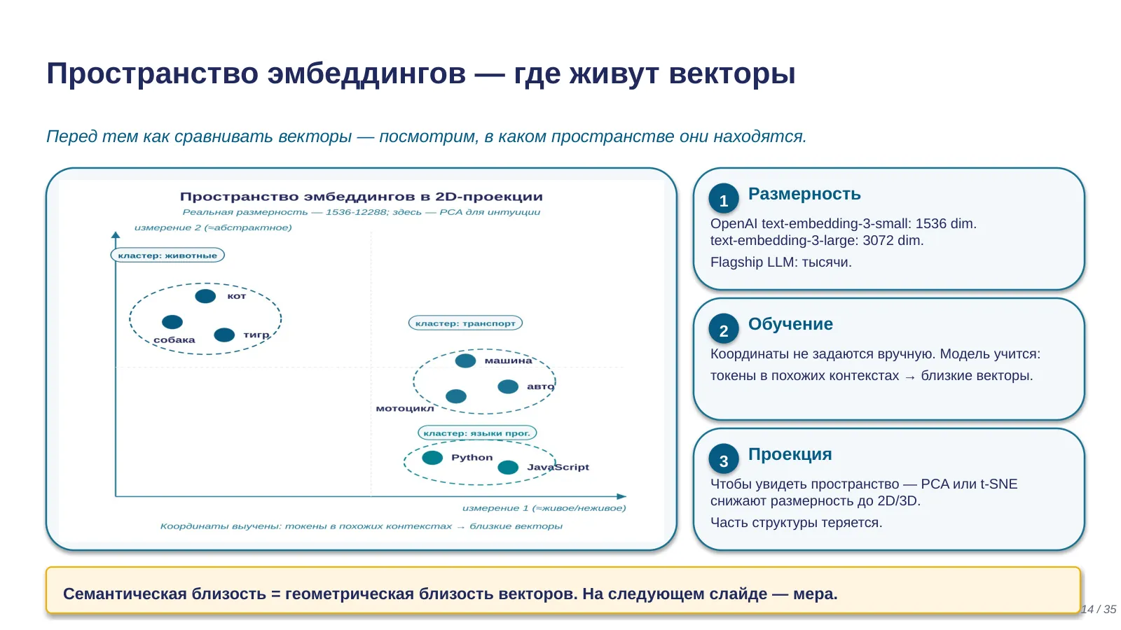 Слайд 14. Пространство эмбеддингов
