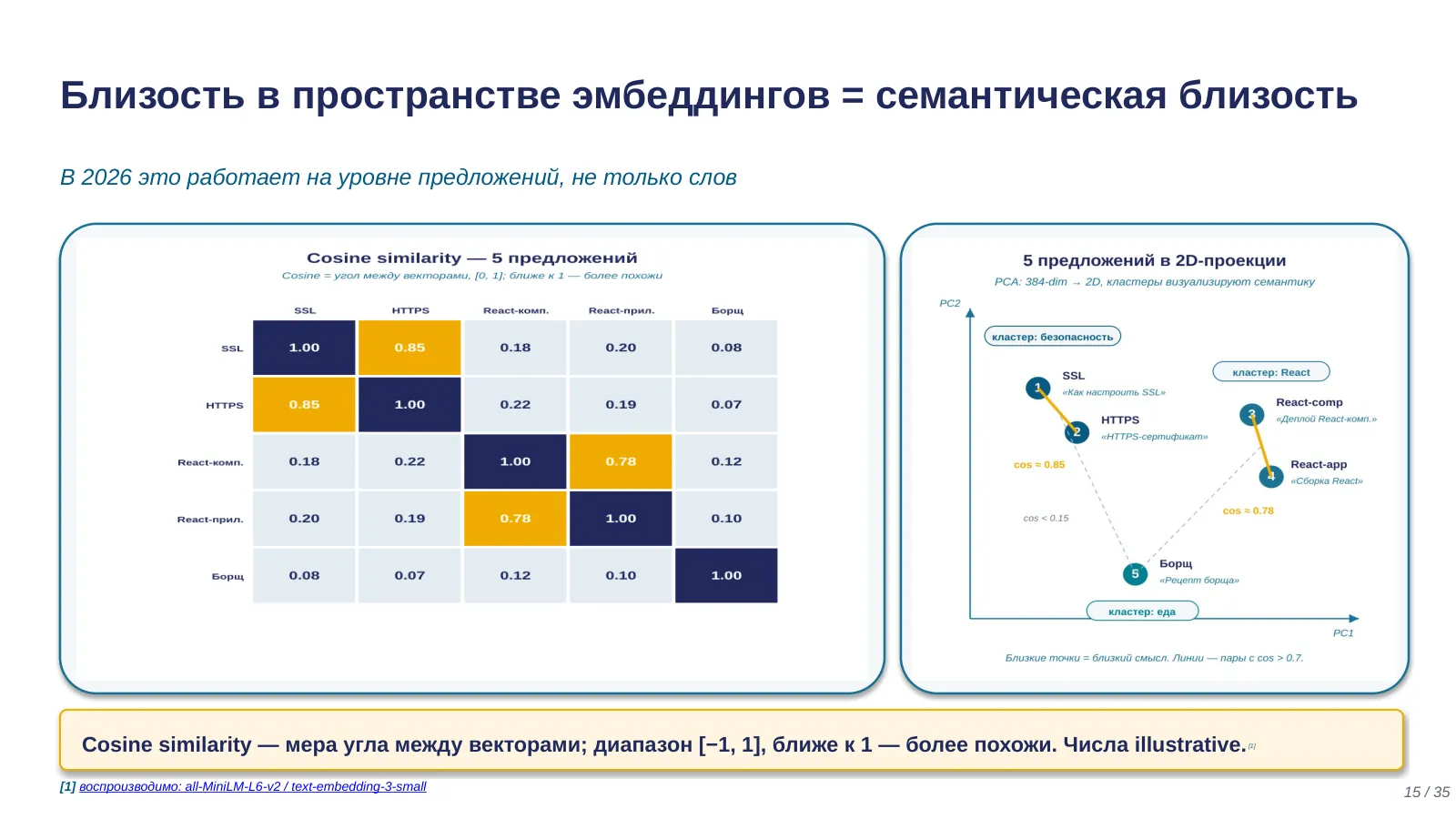 Слайд 15. Семантическое сходство на предложениях