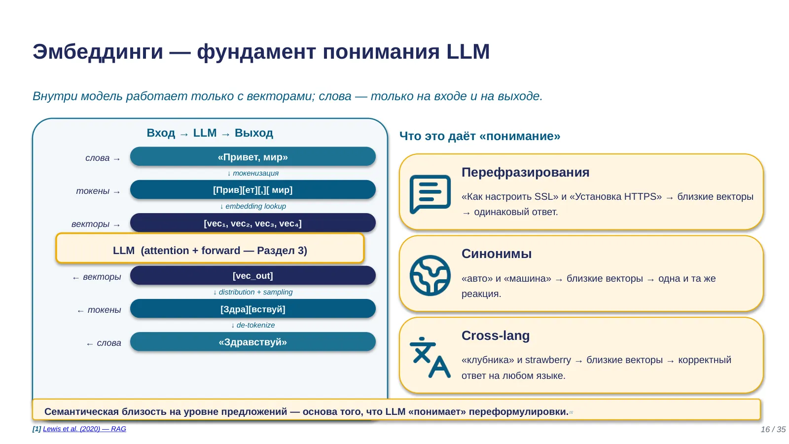 Слайд 16. Эмбеддинги — фундамент понимания LLM