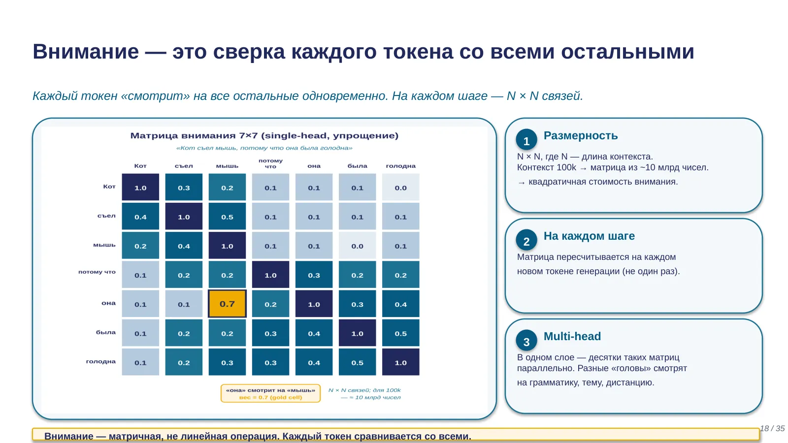 Слайд 18. Внимание — это матрица