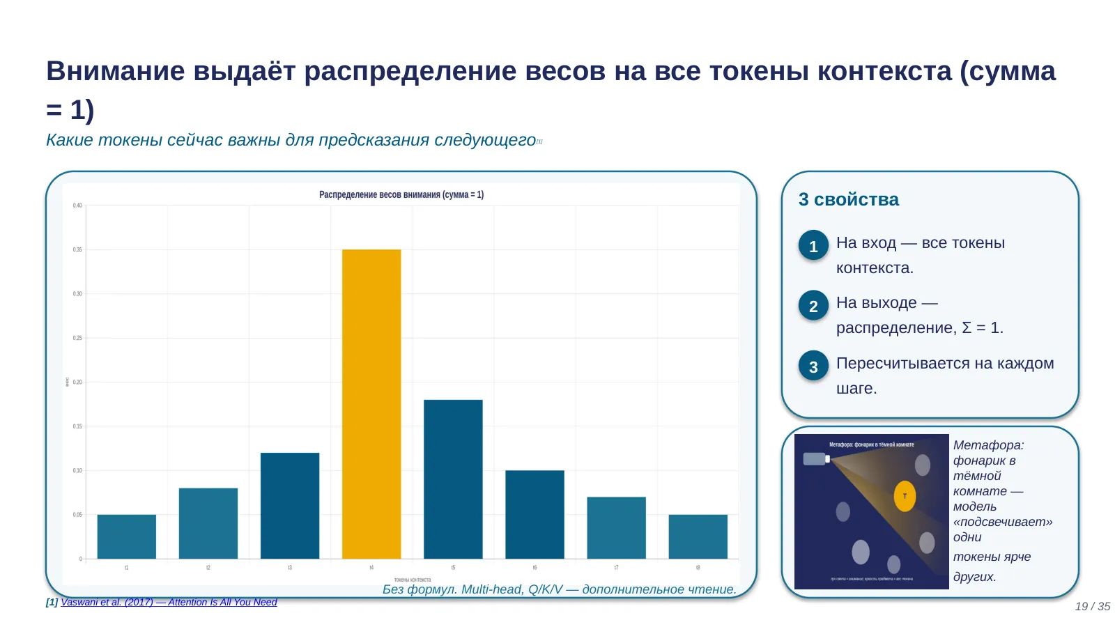 Слайд 19. Внимание — распределение весов