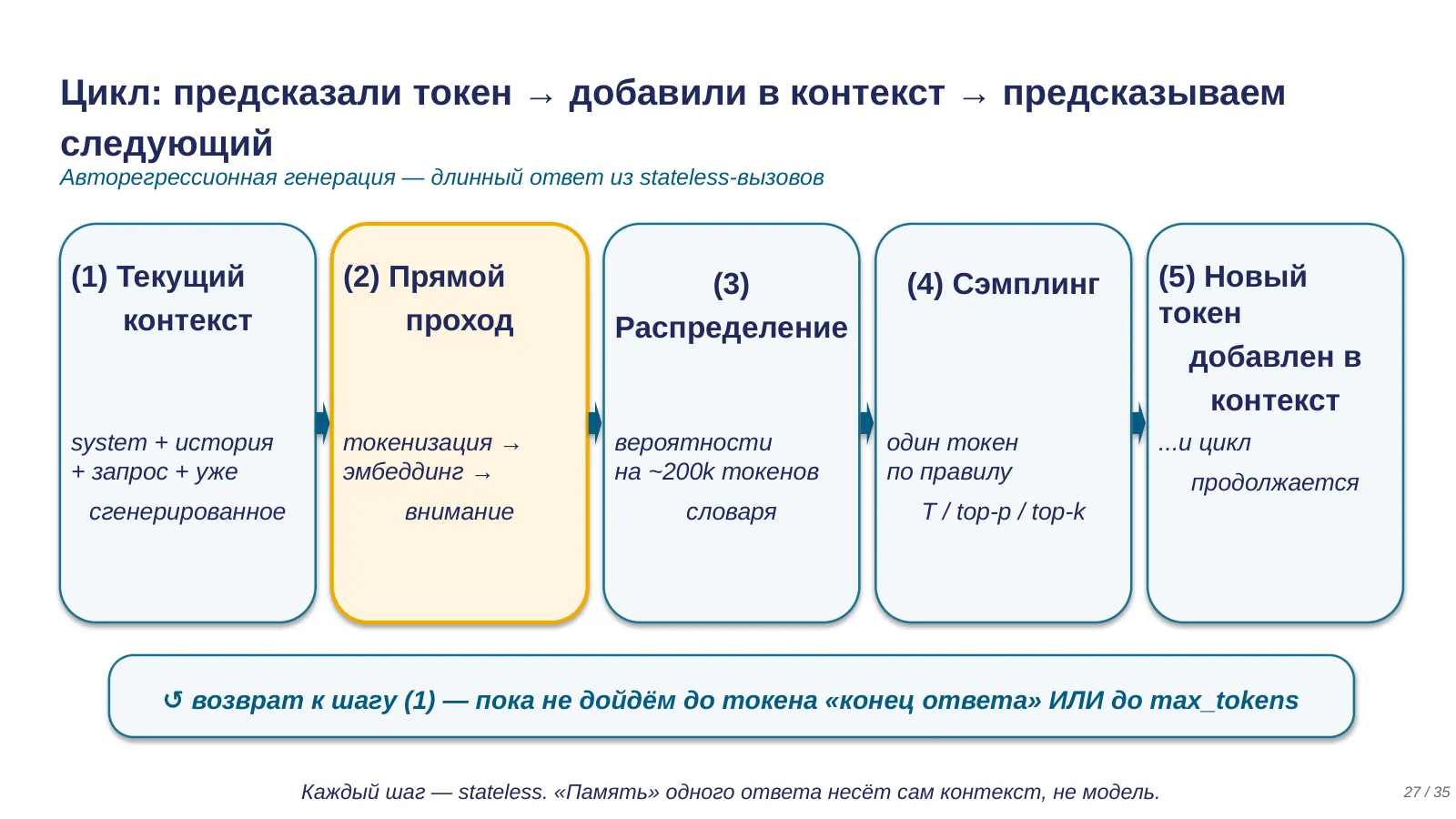 Слайд 27. Авторегрессионный цикл