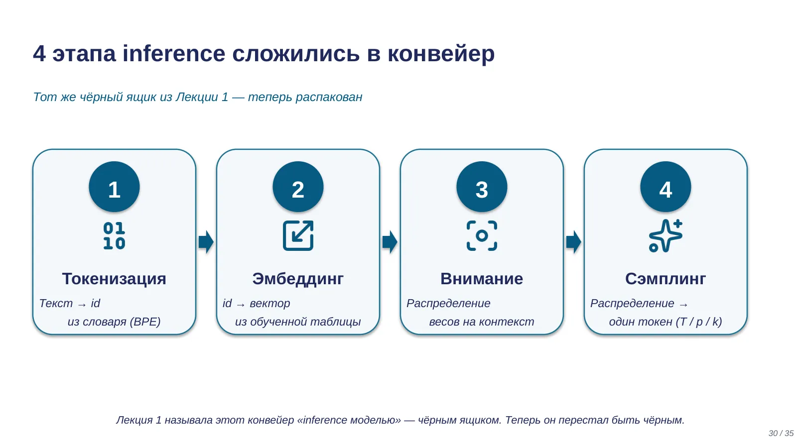 Слайд 30. Конвейер inference