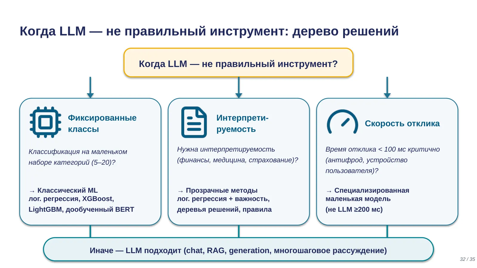 Слайд 32. Когда не LLM