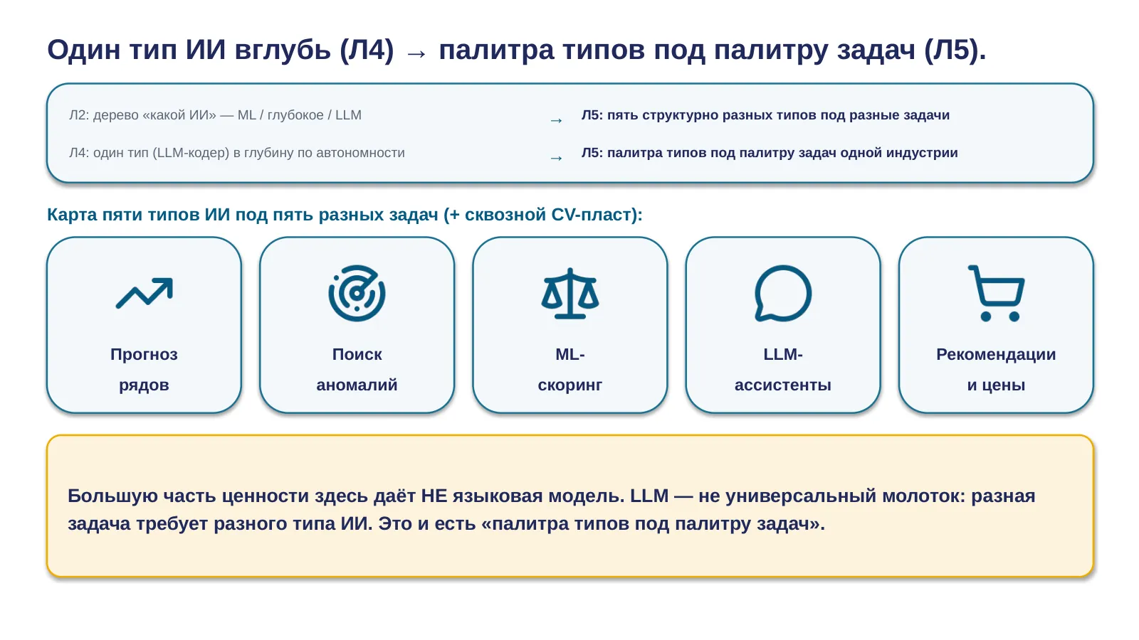 Слайд 3. KEYSTONE: палитра пяти типов