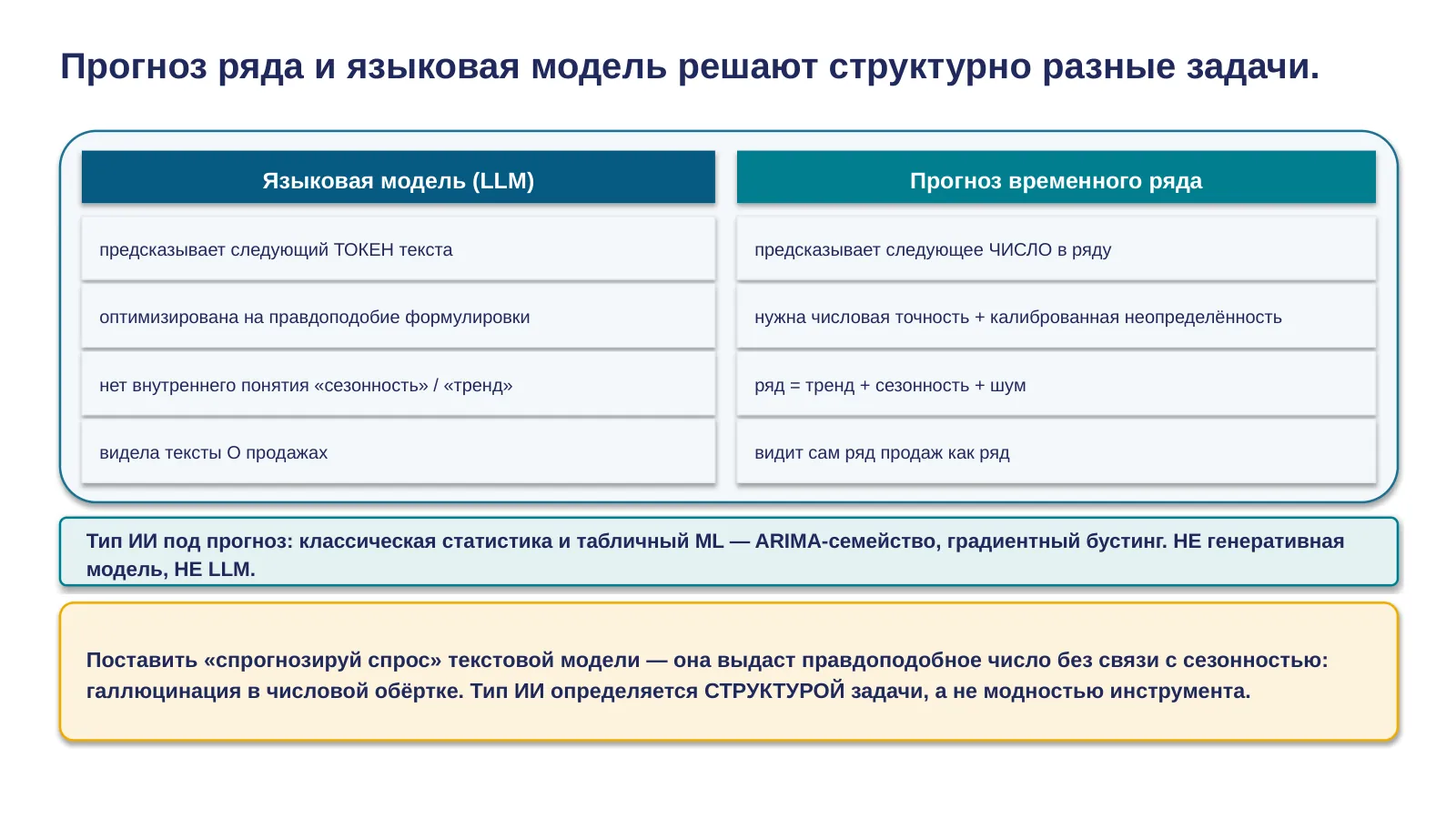 Слайд 6. Прогноз ряда: почему не LLM