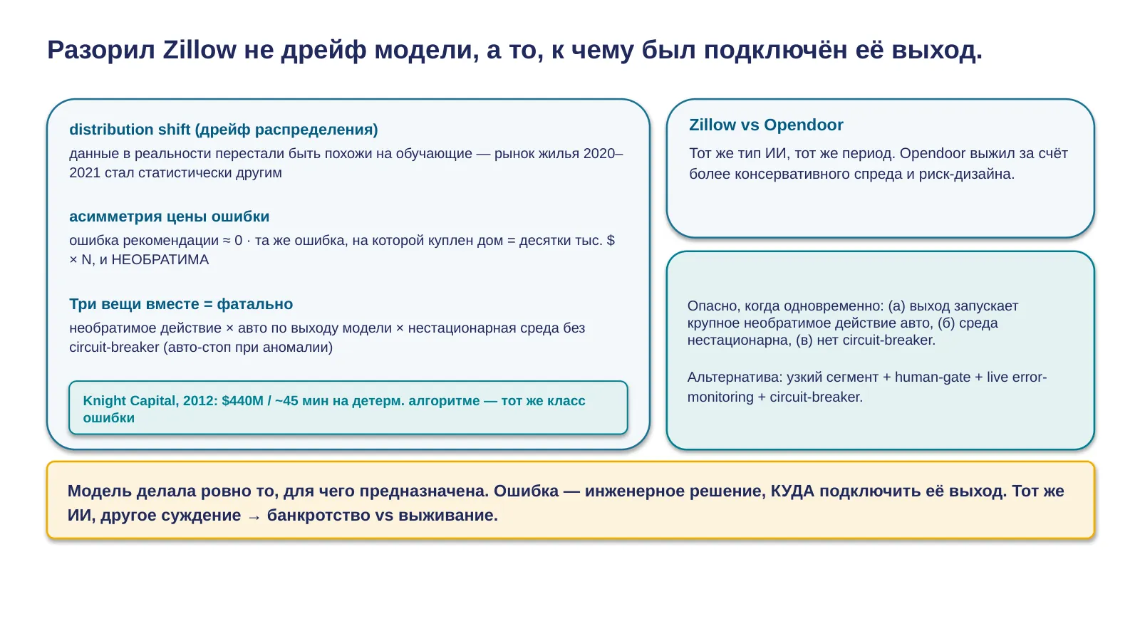 Слайд 10. Провал Zillow: точка возврата 1