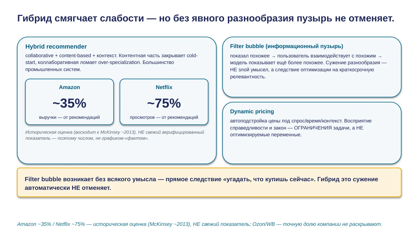 Слайд 28. Hybrid, filter bubble, dynamic pricing