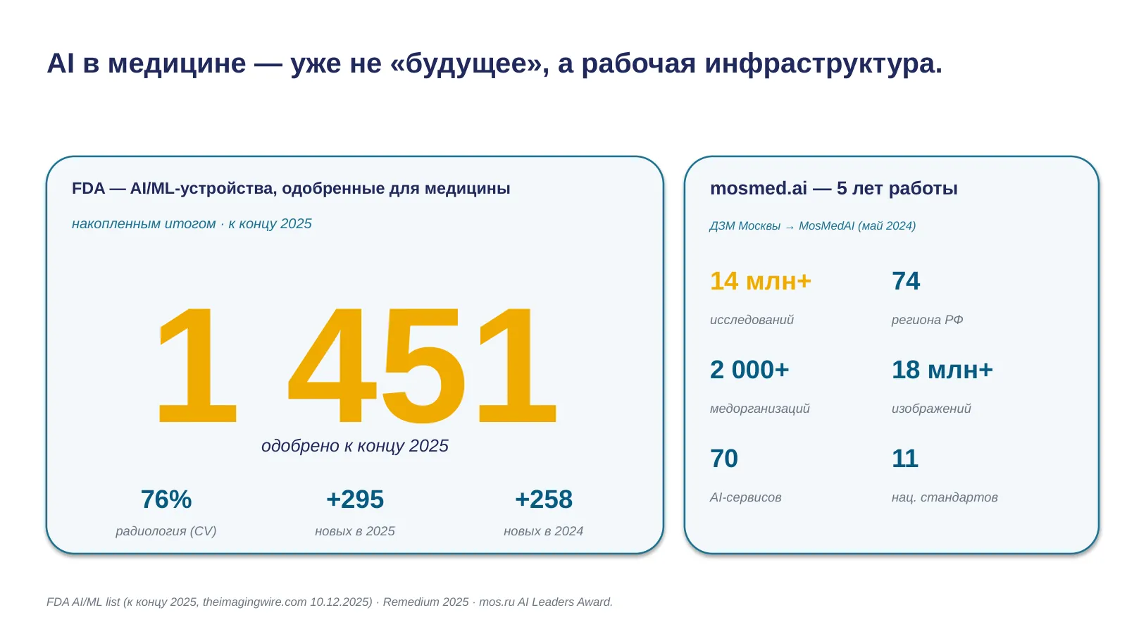 Слайд 4. Что говорят цифры: FDA и mosmed.ai