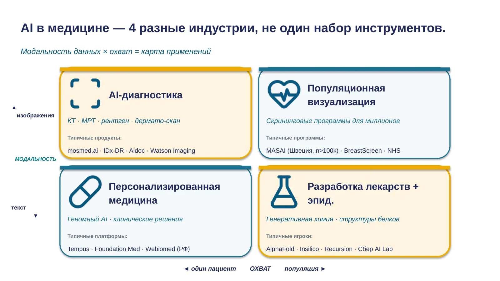 Слайд 7. Четыре типа AI-применений