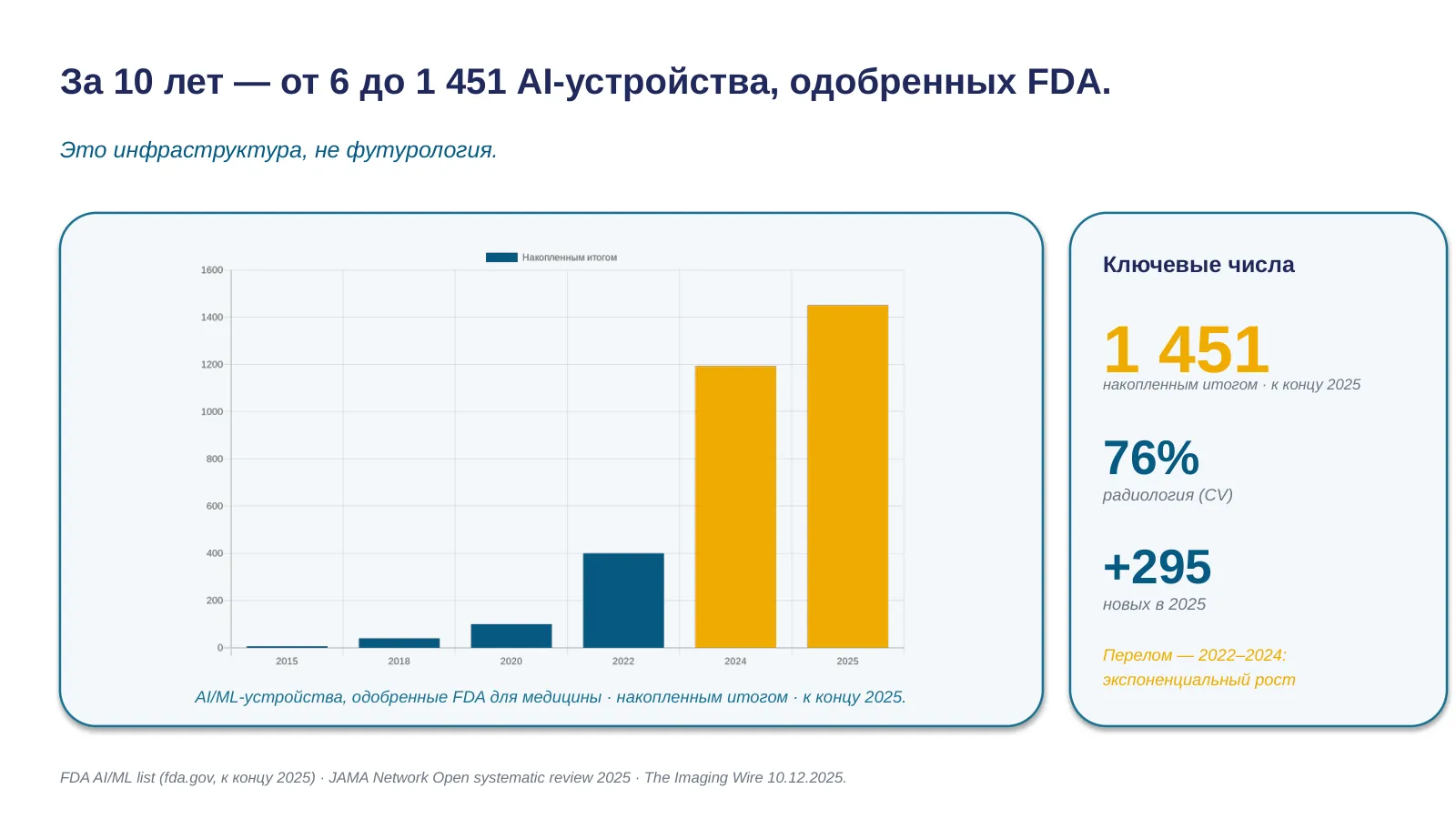 Слайд 8. FDA growth timeline