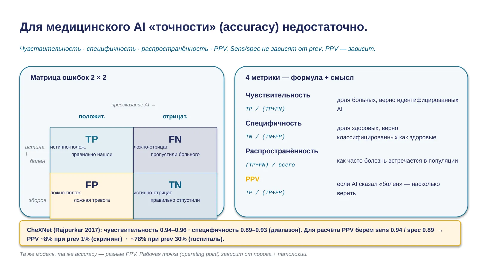 Слайд 12. Четыре метрики и парадокс PPV