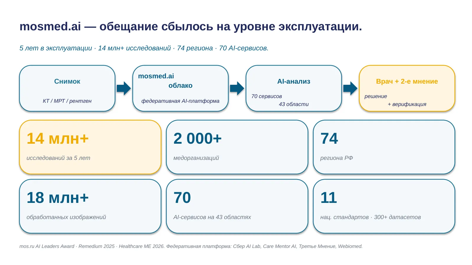 Слайд 14. Российский случай: mosmed.ai