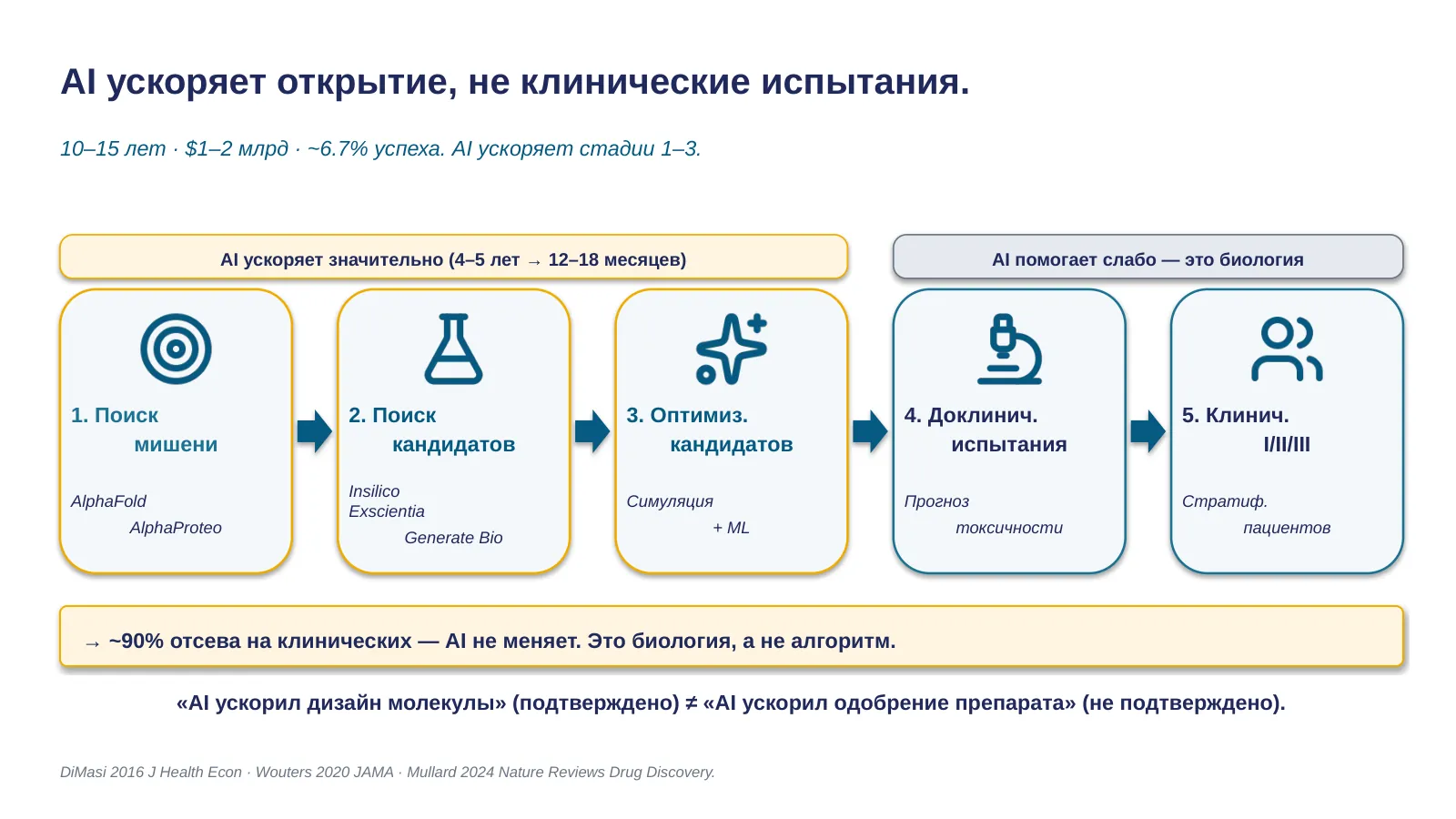 Слайд 18. Pipeline drug discovery