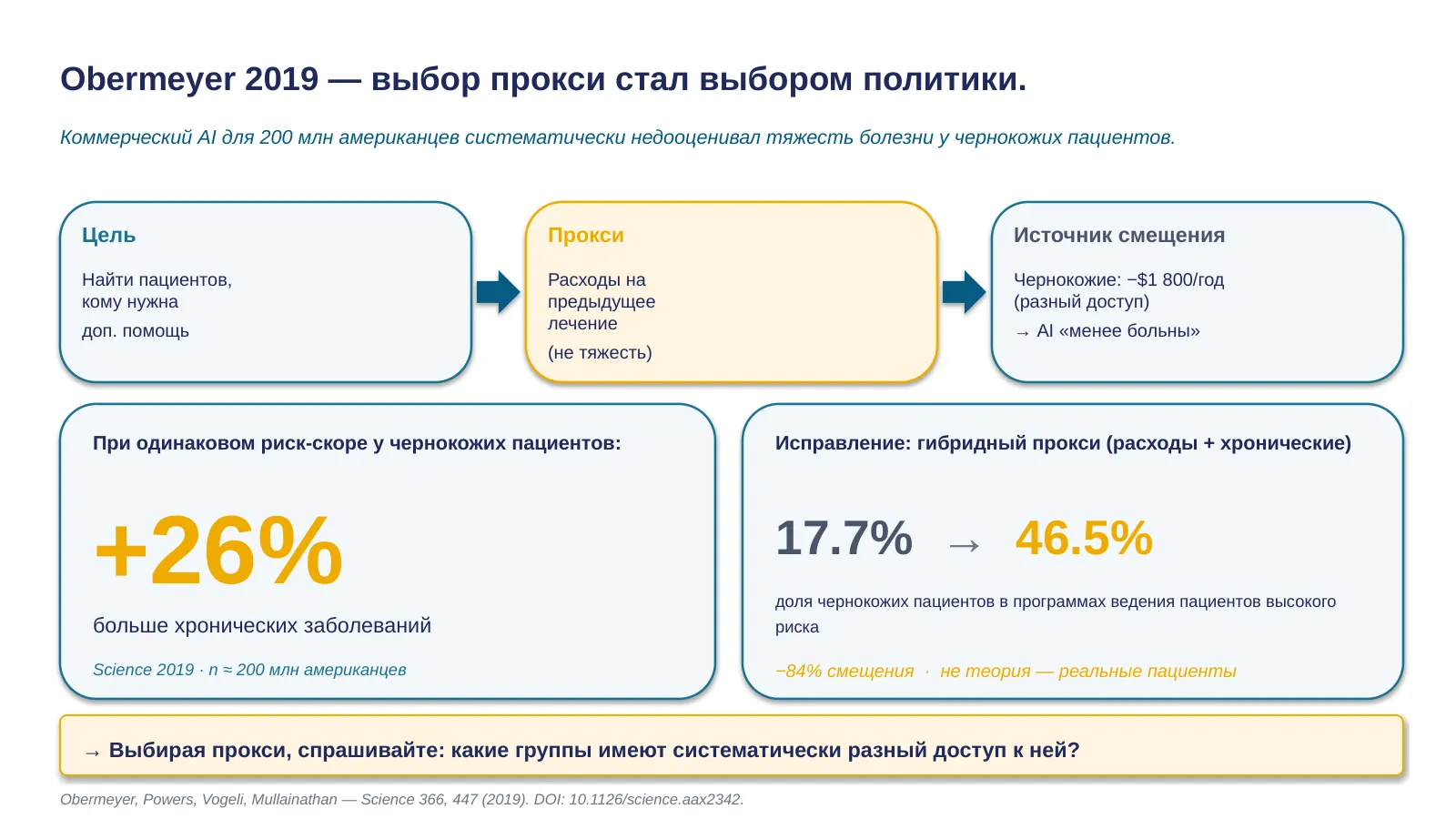 Слайд 26. Obermeyer 2019: bias через выбор прокси