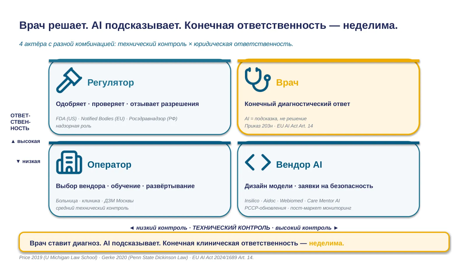 Слайд 29. Четыре актора ответственности