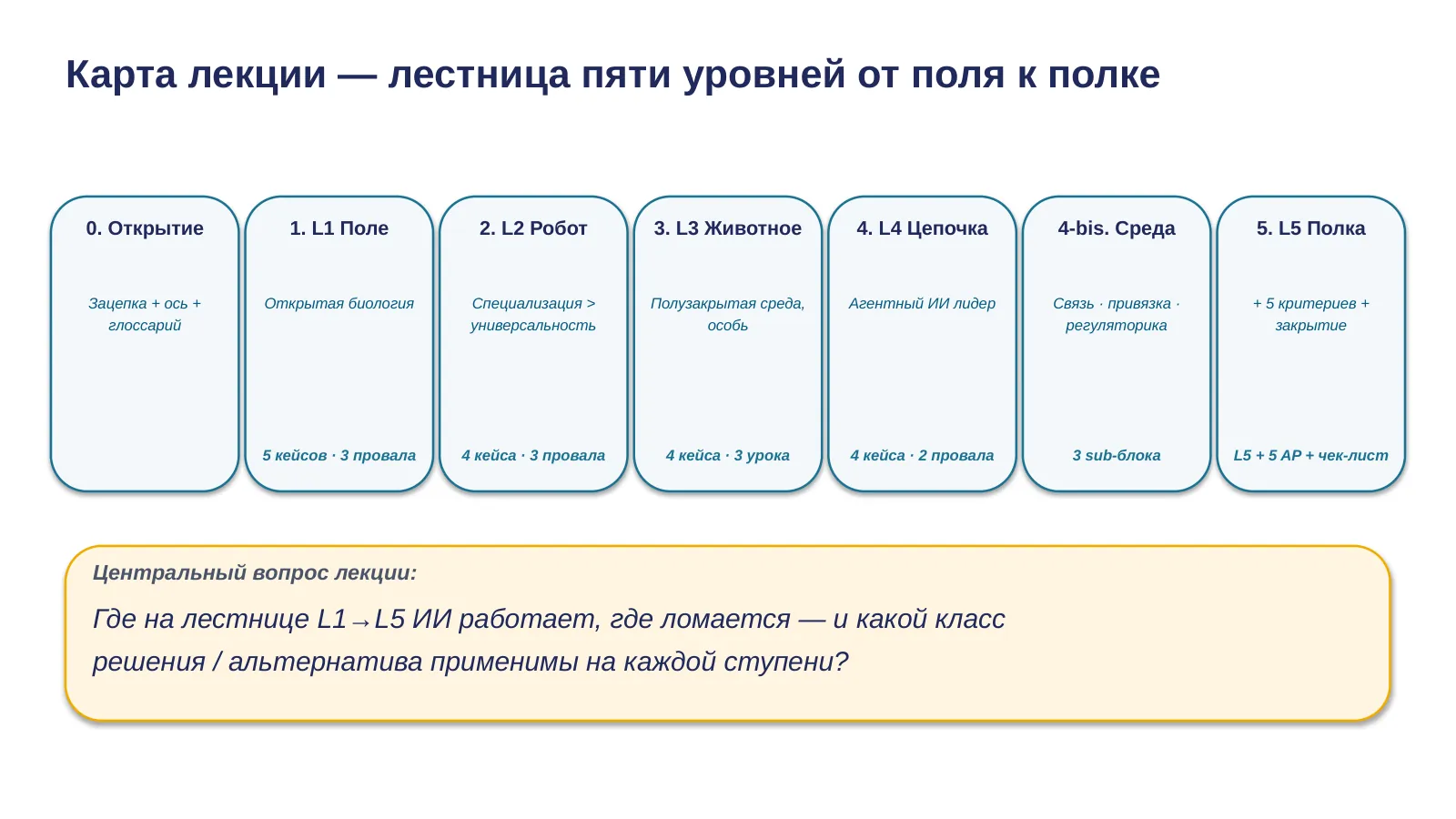 Слайд 3. Карта лекции