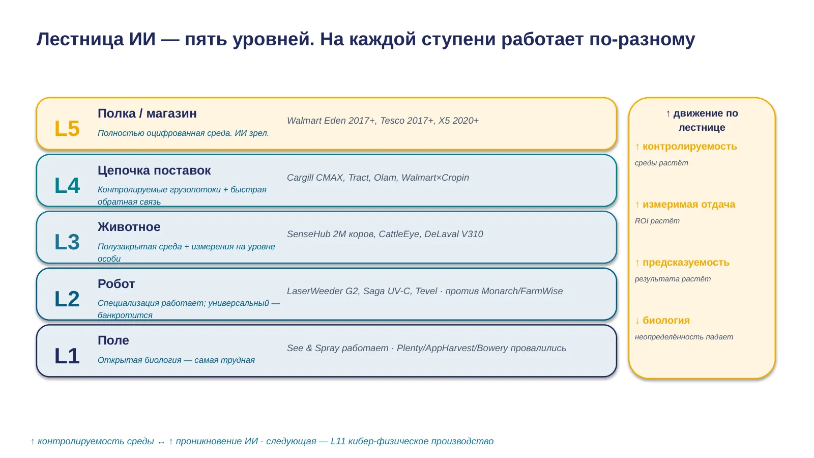 Слайд 5. Keystone: лестница пяти уровней