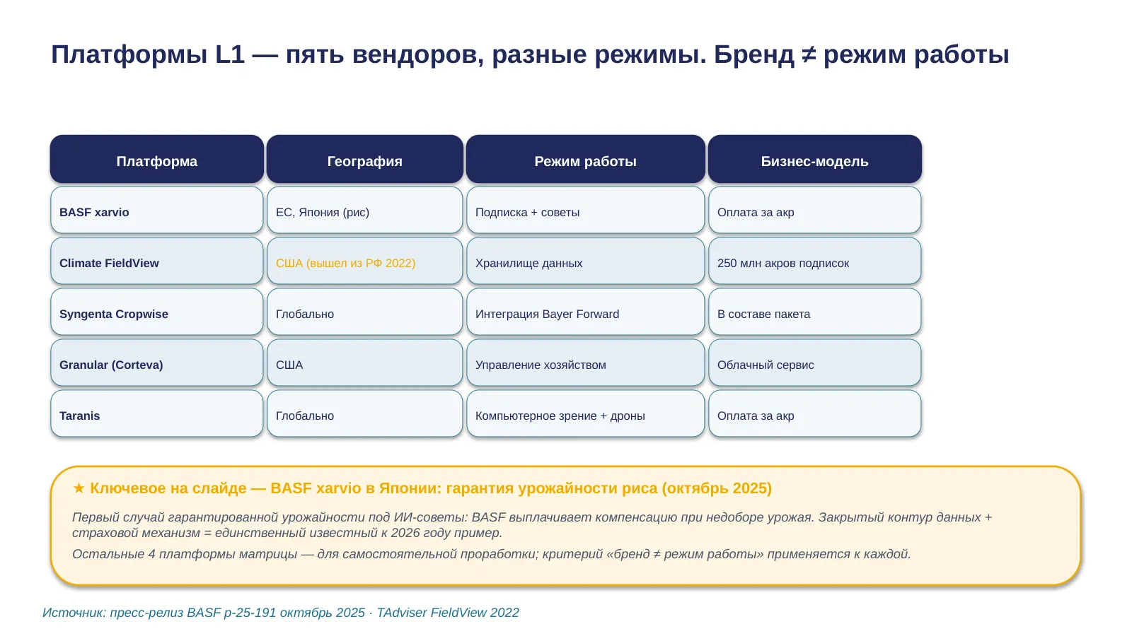 Слайд 8. Vendor matrix L1