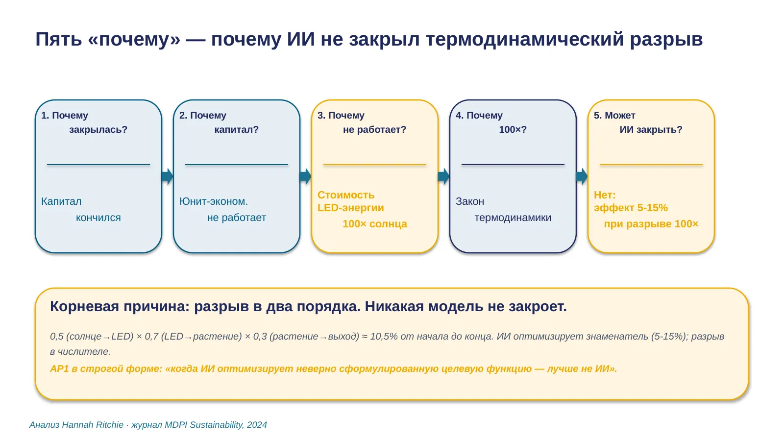 Слайд 11. 5-Why анализ vertical farming