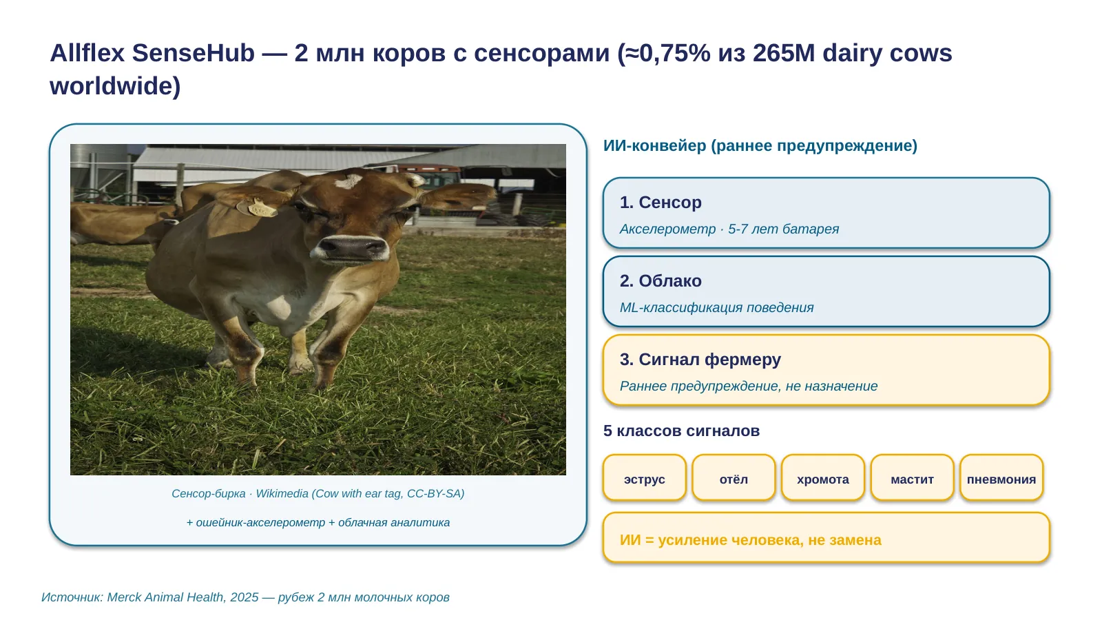 Слайд 23. Allflex SenseHub