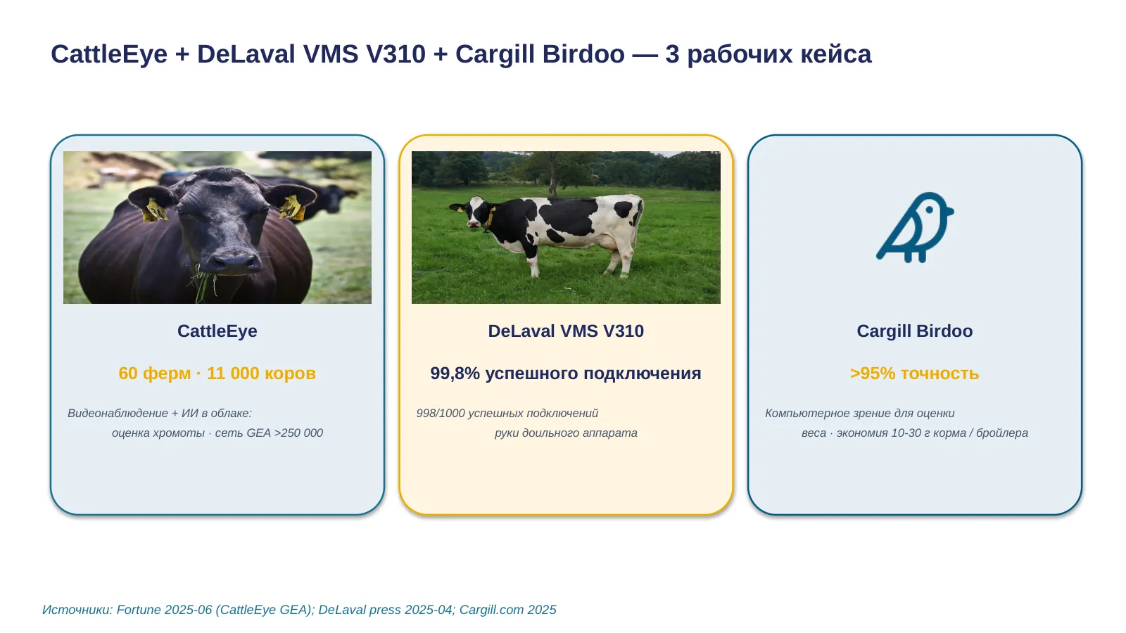 Слайд 24. CattleEye + DeLaval VMS + Cargill Birdoo