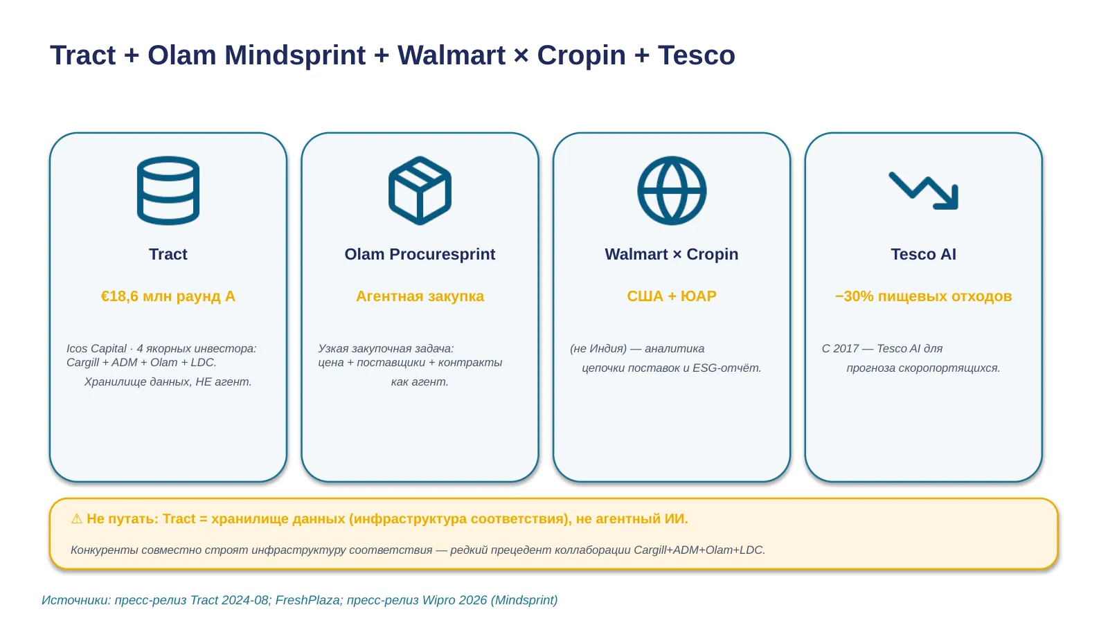 Слайд 30. Tract, Olam, Walmart×Cropin, Tesco