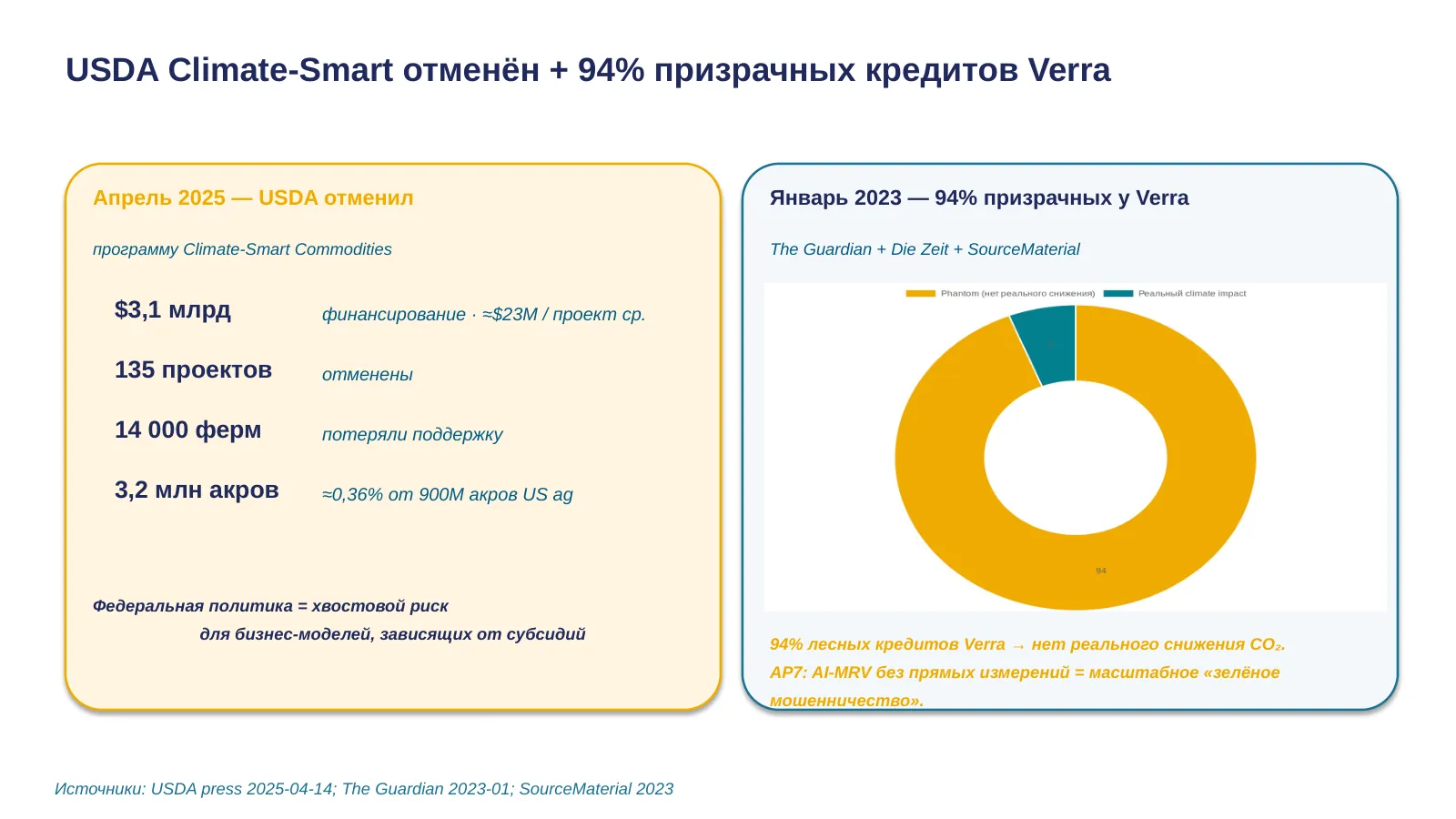 Слайд 31. USDA Climate-Smart + Verra phantom