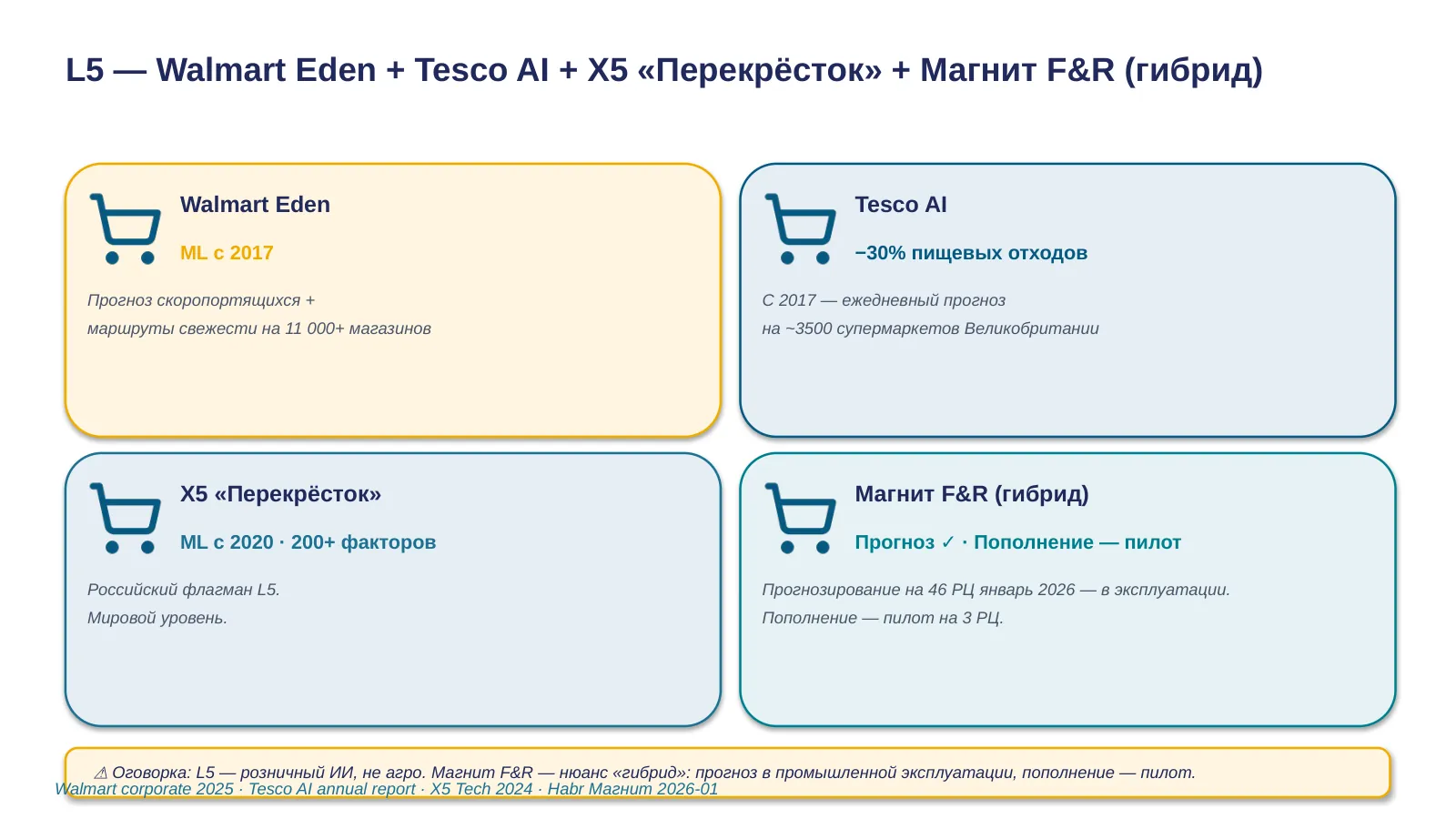 Слайд 38. Слайд 37s — L5: Walmart, Tesco, X5 59:15–60:30
