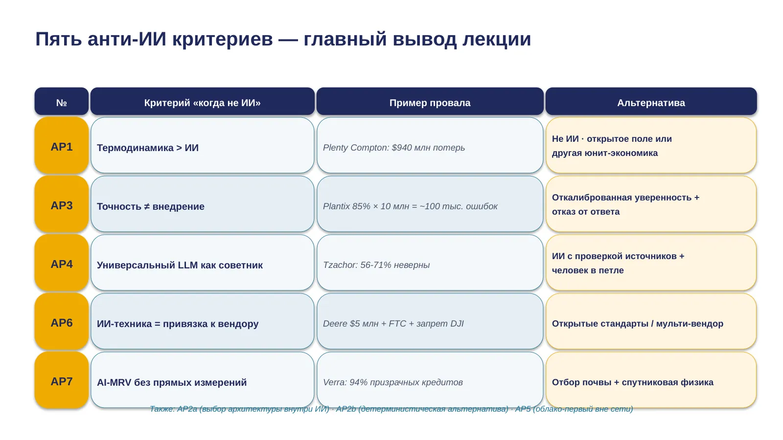 Слайд 39. Слайд 38s — Пять критериев «когда не AI» 60:30–63:00
