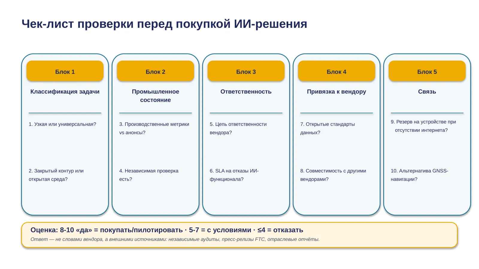 Слайд 40. Слайд 35c — Pre-purchase verification checklist 63:00–64:30