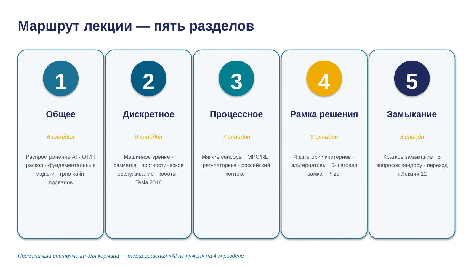 Слайд 3. Карта лекции