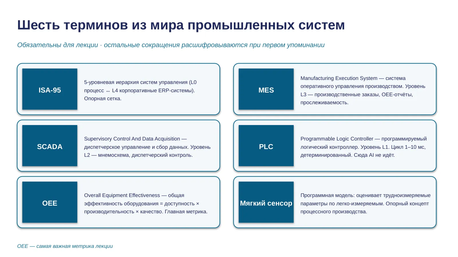 Слайд 4. Шесть аббревиатур