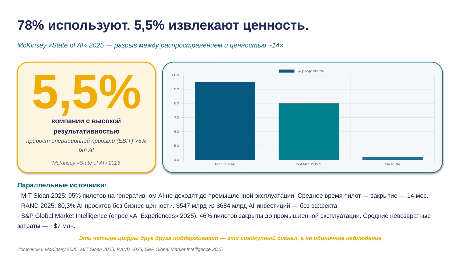 Слайд 7. Adoption landscape: 78% / 5,5%