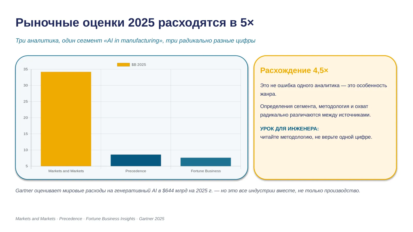 Слайд 8. Расходящиеся рыночные оценки