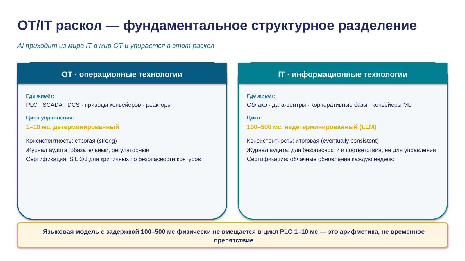 Слайд 9. OT/IT раскол