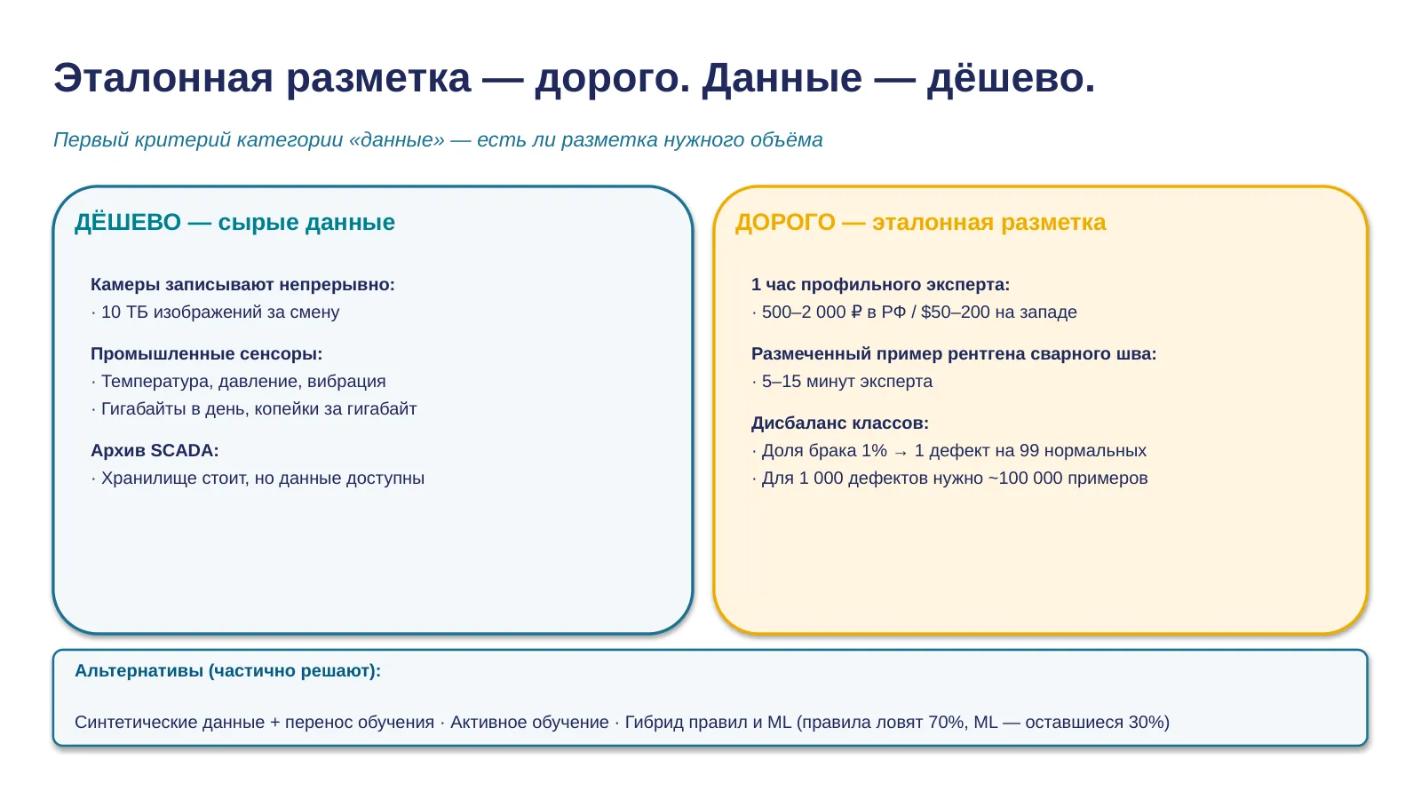 Слайд 16. Стоимость разметки vs объём данных