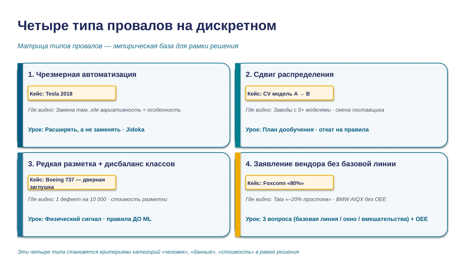 Слайд 22. Failure matrix дискретного