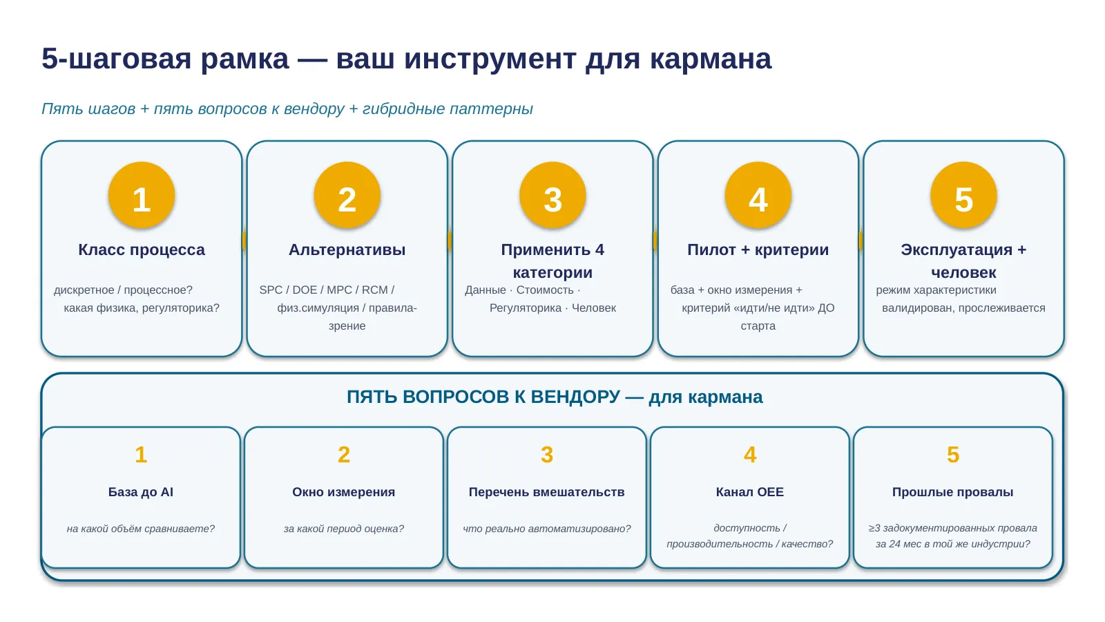 Слайд 37. Пятишаговая рамка