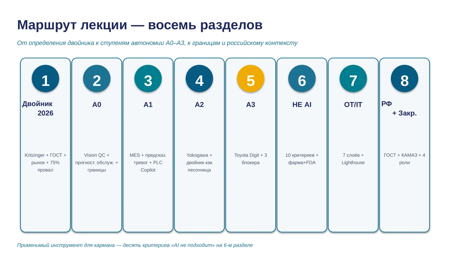 Слайд 3. Карта лекции
