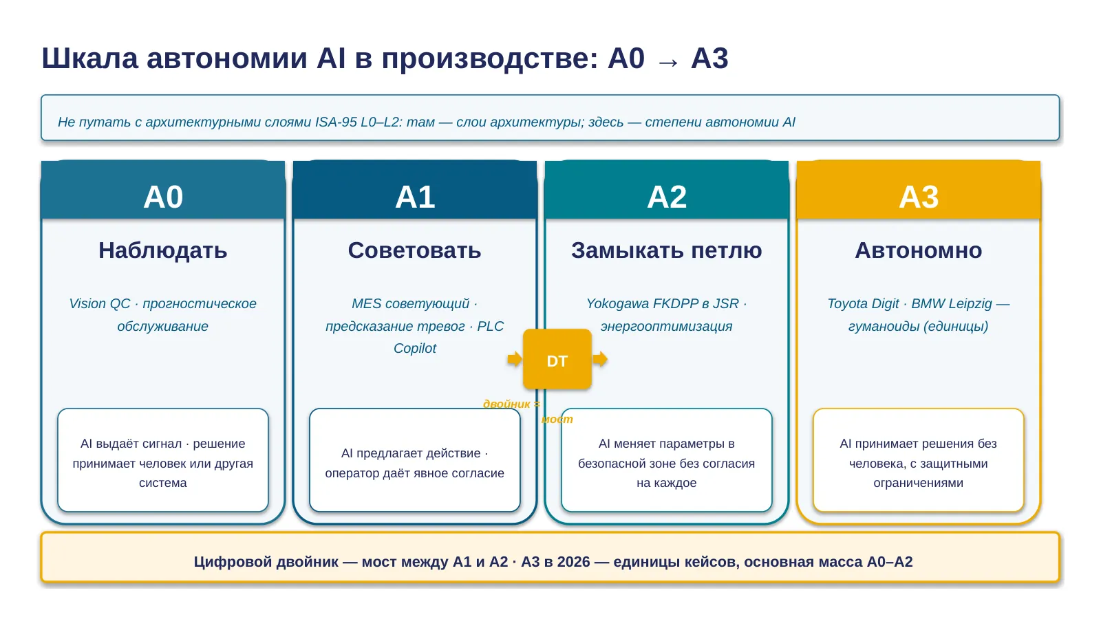 Слайд 4. Несущая ось — шкала автономии A0→A3