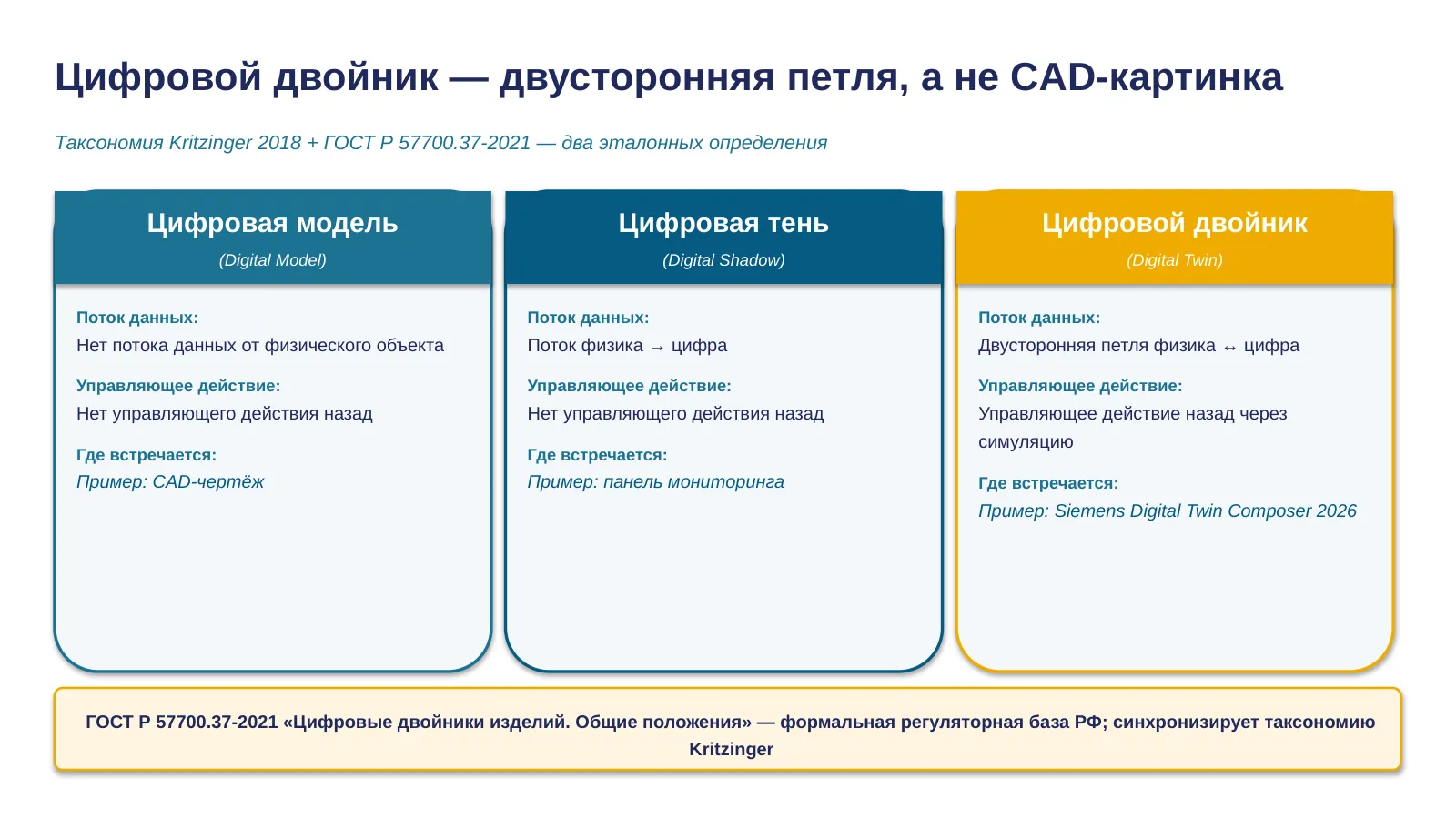 Слайд 6. Kritzinger taxonomy + ГОСТ Р 57700.37