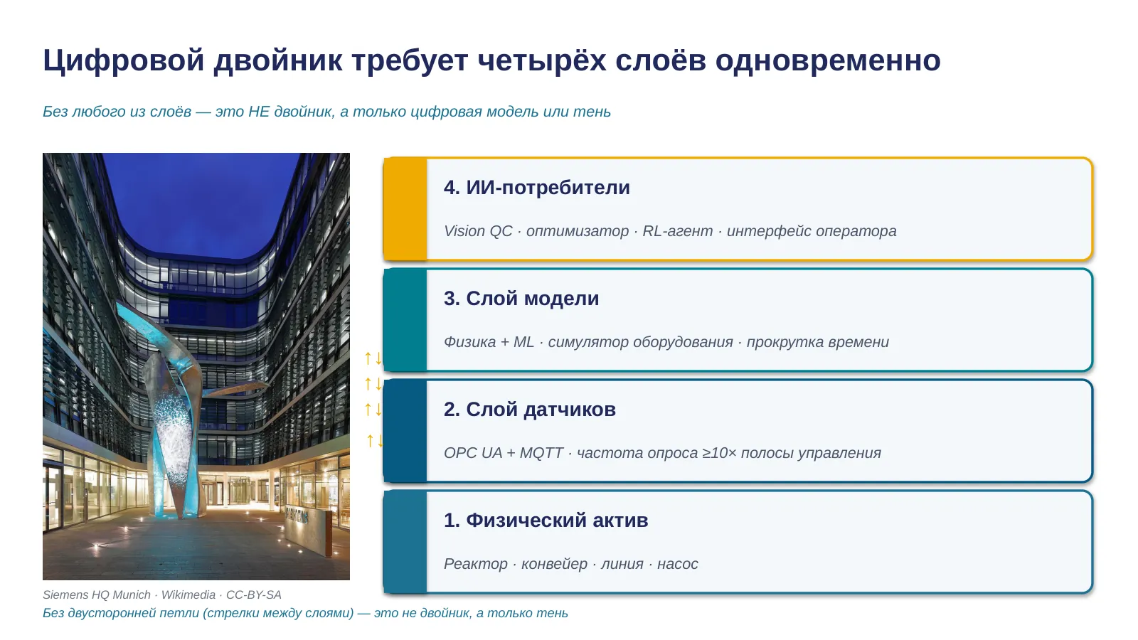 Слайд 7. Четырёхслойная архитектура