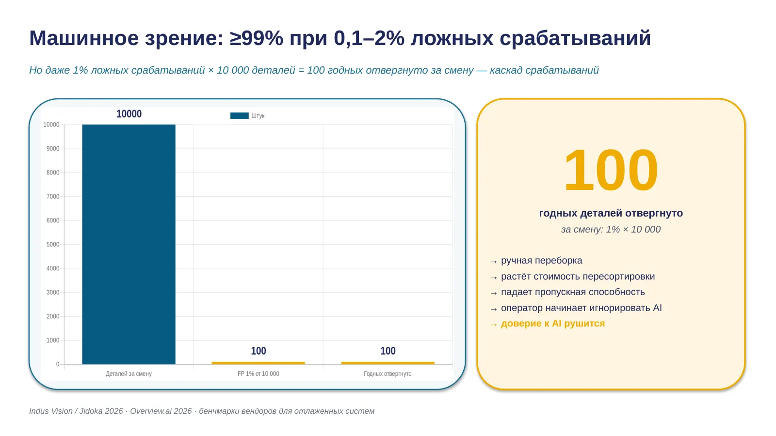 Слайд 12. Vision QC — 99% точности и 100 годных деталей за смену