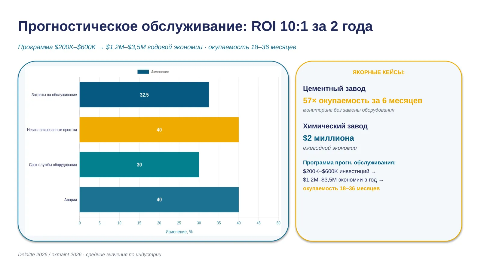 Слайд 13. Прогностическое обслуживание — ROI 10:1