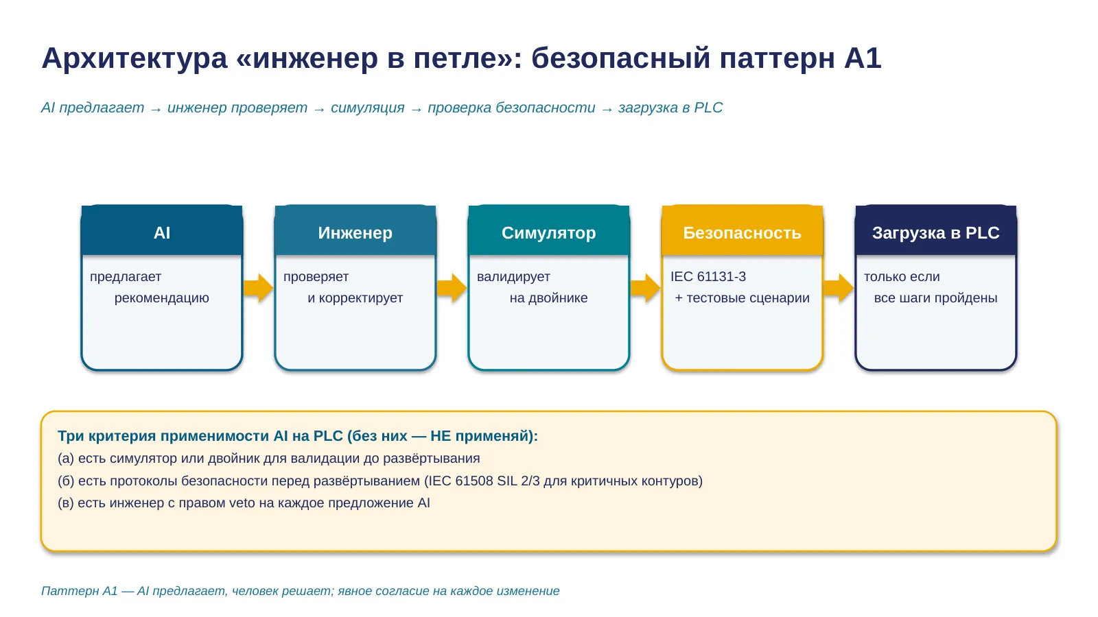Слайд 18. Архитектура «инженер в петле»